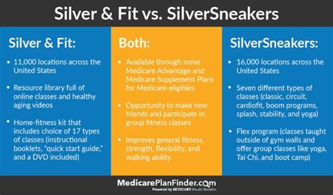 who qualifies for silver sneakers